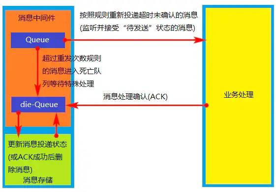 分布式系统中的BASE 和 ACID、幂等性、分布式锁、分布式事务与异步消息处理