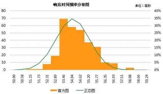 后台性能测试入门—独特的适合腾讯敏捷开发流程的性能测试理论和方法