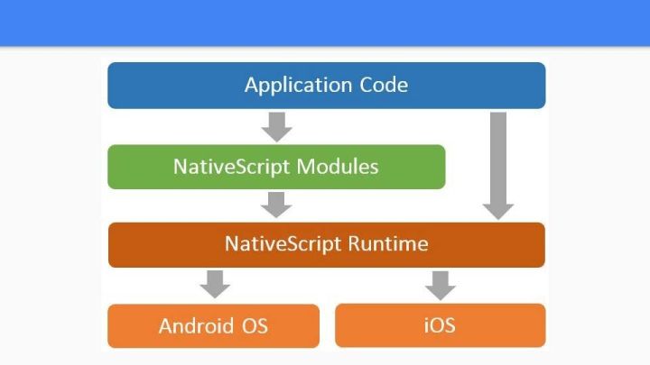 解读移动端的跨平台开发：TypeScript + Angular