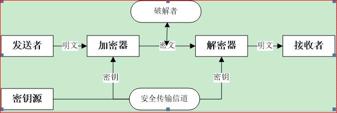 常见对称加密算法与工作模式简介