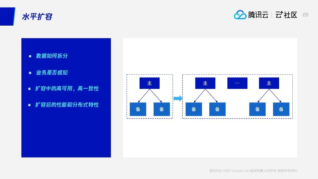 直播回顾 | 困扰多年的分库分表问题终于解决了