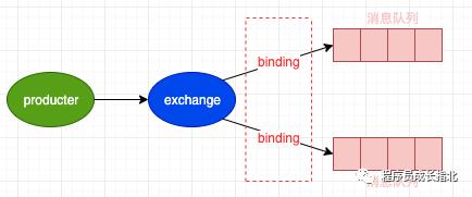 消息队列助你成为高薪 Node.js 工程师