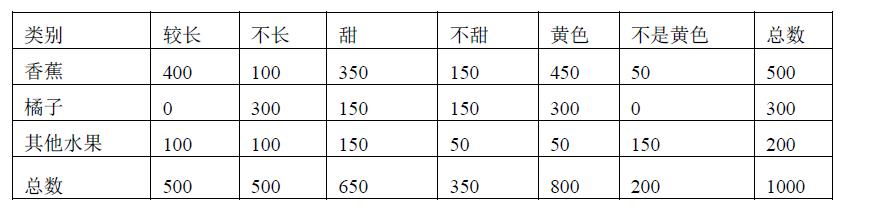 【免费赠书】贝叶斯分类器的实现