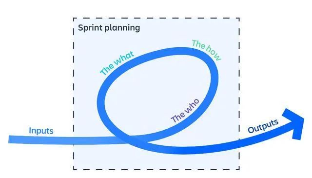 冲刺计划：冲刺计划是Scrum的一个活动，它定义了在即将到来的 | IDCF