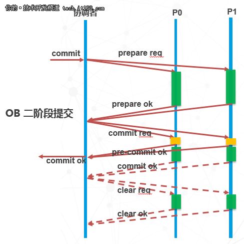 分布式事务：蚂蚁金服核心金融场景下的演进