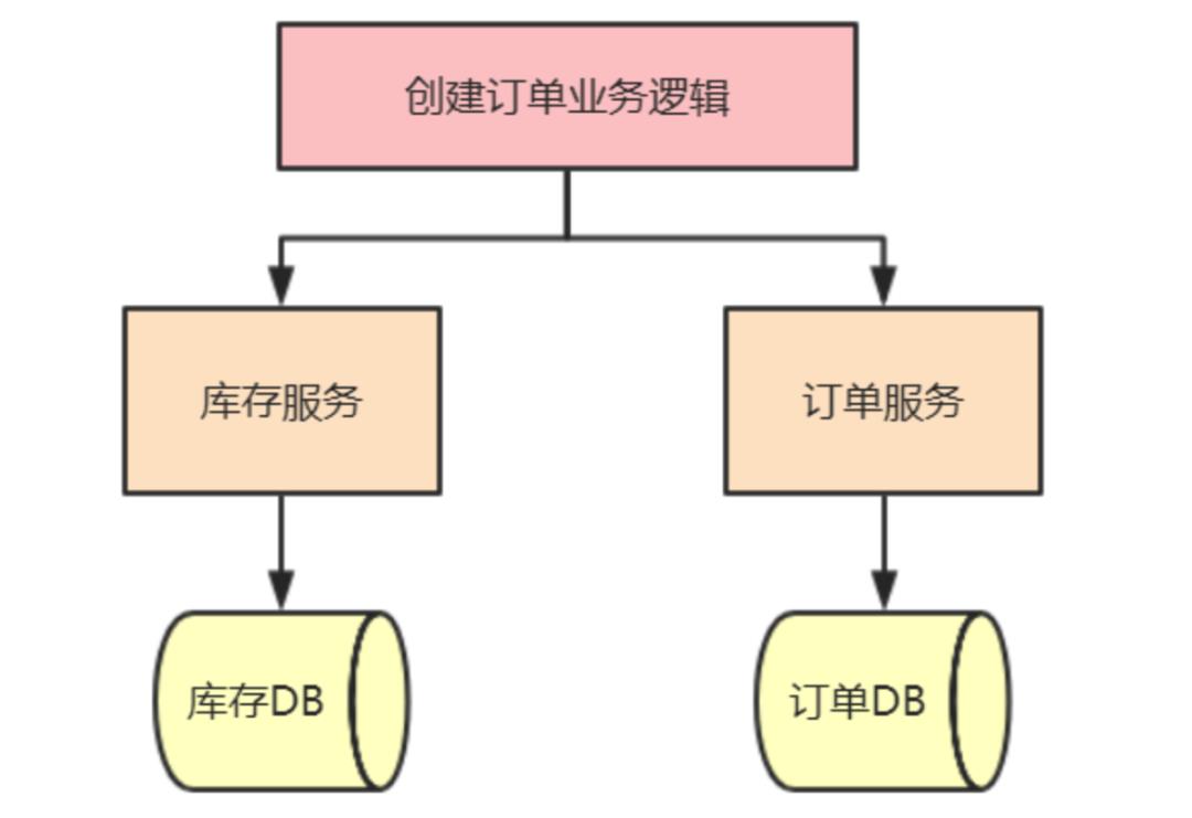 你知道什么是分布式事务吗