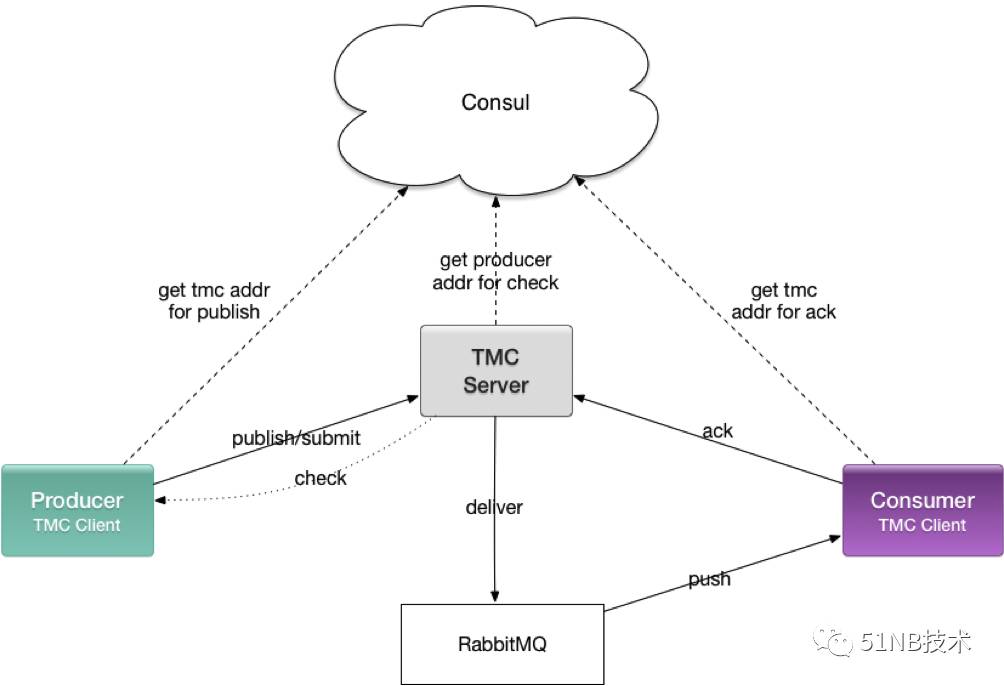 分布式事务消息中心TMC