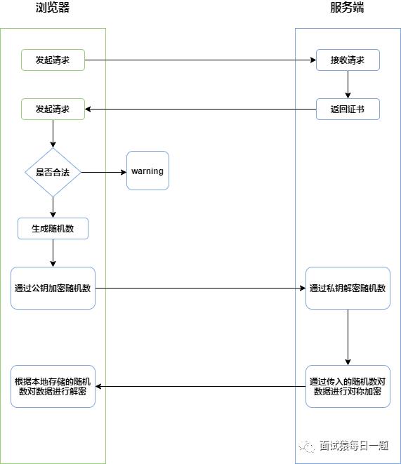 【网络通信】HTTPS为什么要用到对称加密和非对称加密？相对于只使用非对称加密有什么好处？