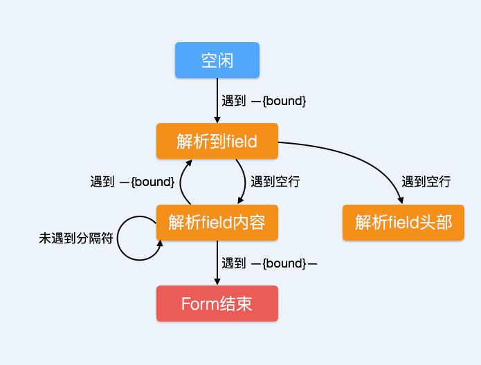 Node.js如何解析Form上传？