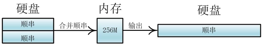 【数据结构与算法】外部排序