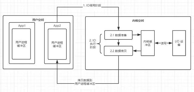 要问技术多NB，请问IO模型知多少? | 上篇