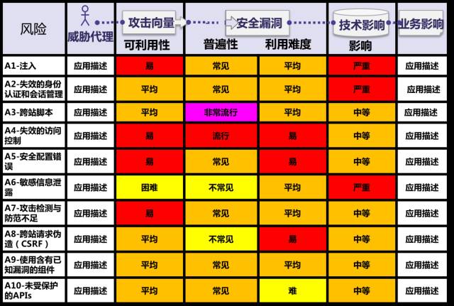 OWASP Top 10：注入、XSS、CSRF、安全配置、攻击检测与防范不足等详解【鹏越·学霸专区】