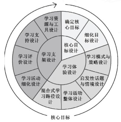 核心目标导向的混合式学习设计模式