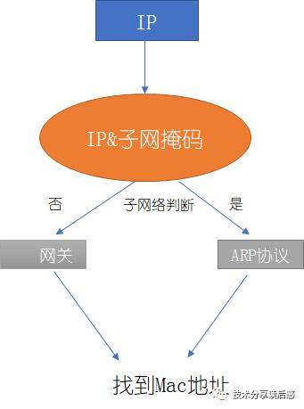 从网络协议说起：TCP/IP协议