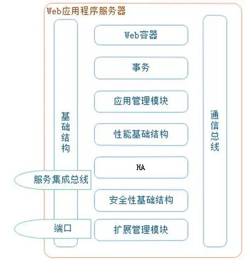 【干货分享】一文看懂Web服务器、应用服务器、Web容器、反向代理服务器区别与联系