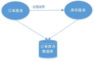 分布式事务：三个概念