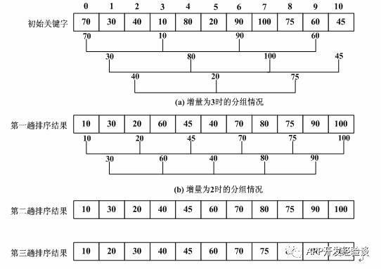 决胜经典算法之希尔排序