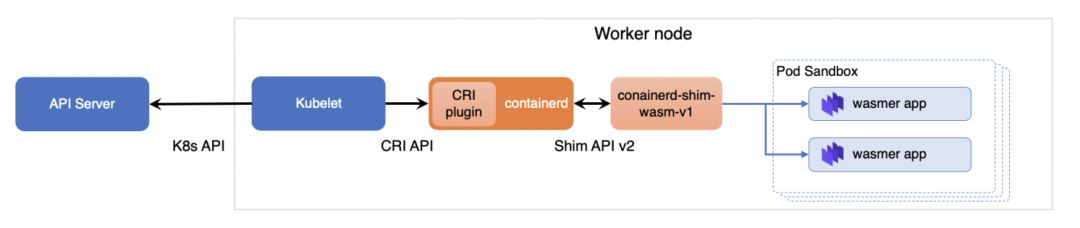 “网红” WebAssembly 与 K8s 如何实现双剑合璧？