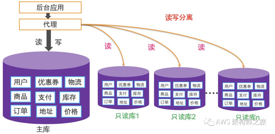 担心数据库性能，念念不忘分库分表怎么办？