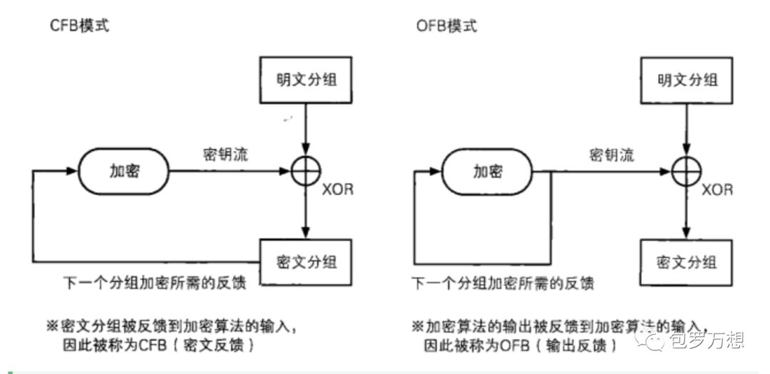 Day1对称加密、分组密码模式