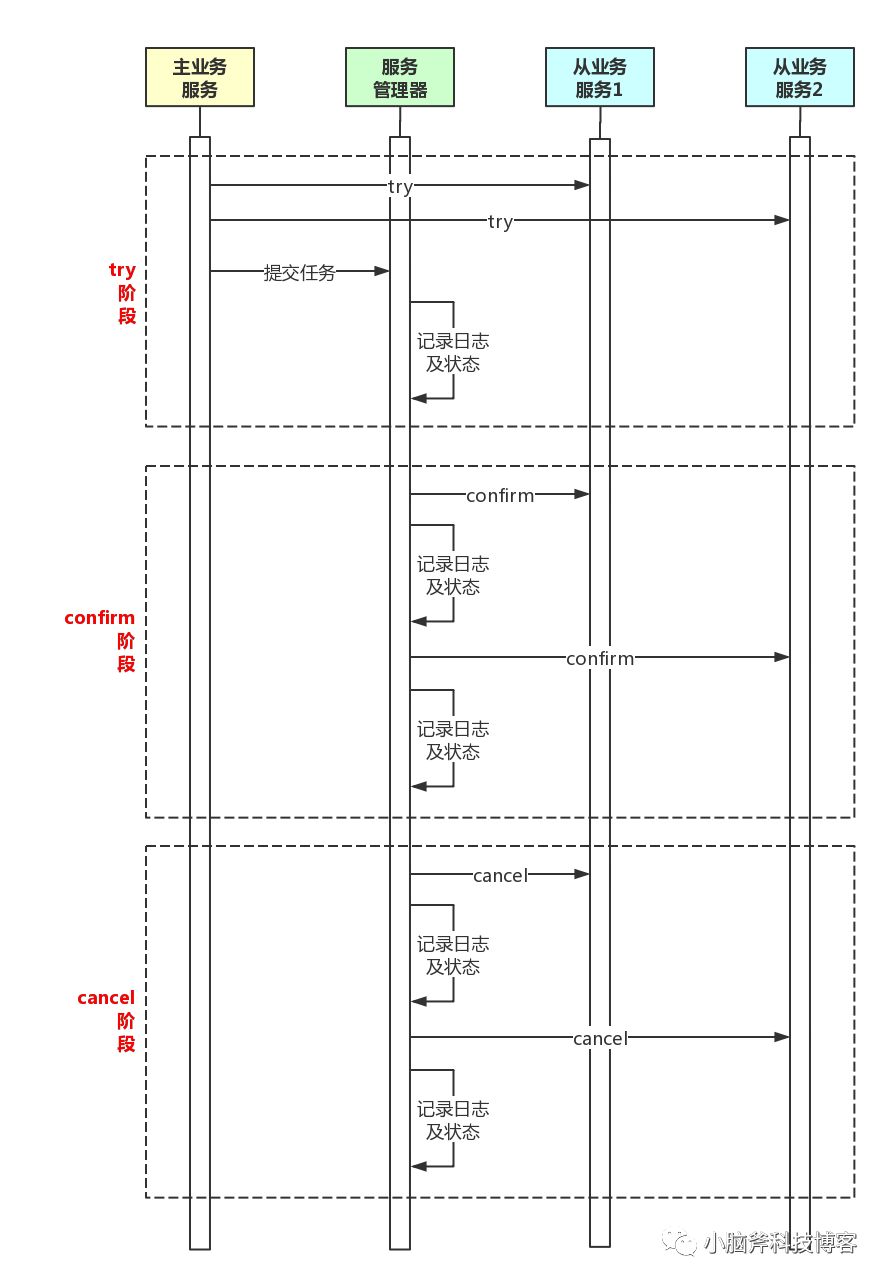 分布式事务及通用解决方案