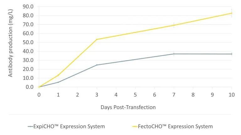 三特异性抗体开发工具：FectoCHO™表达系统