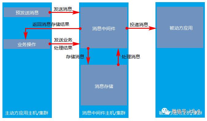 分布式事务中常见的三种解决方案