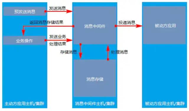 分布式系统中的BASE 和 ACID、幂等性、分布式锁、分布式事务与异步消息处理