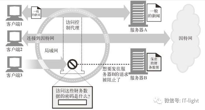 什么是代理和反向代理？