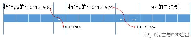 C语言指针详解(文末有福利)