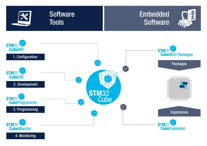 傻瓜式教程：如何使用“多合一”开发工具STM32CubeIDE