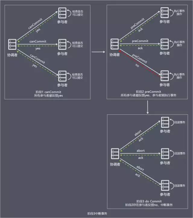 最全面的分布式事务分析，你确定不看看吗？