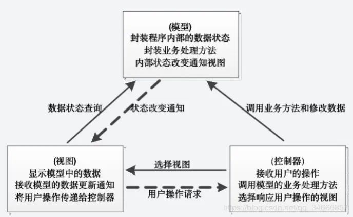 聊一聊耳熟能详的MVC设计模式与三层架构