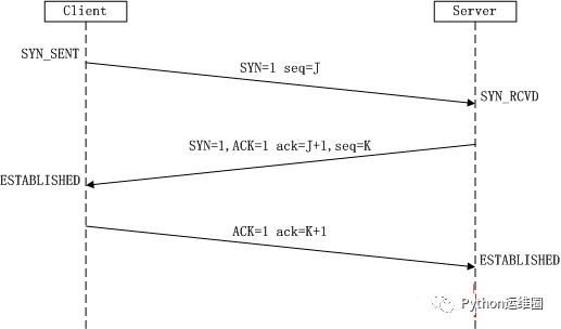 理解 TCP/IP 三次握手与四次挥手的正确姿势