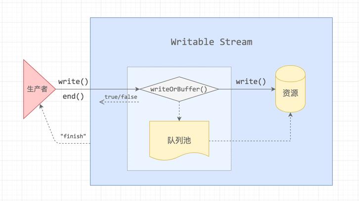 深入理解 Node.js Stream 内部机制