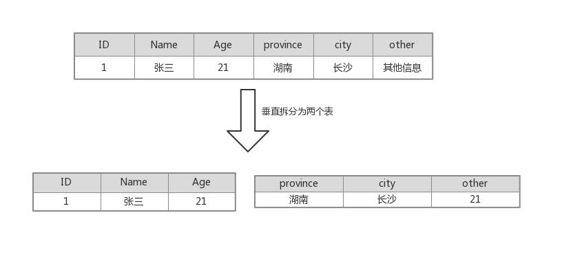 如何正确 Get 分库分表？