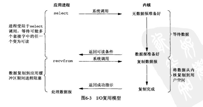 IO的概念和5种IO模型