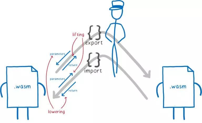 一篇漫画带你看懂WebAssembly与所有语言的互操作！