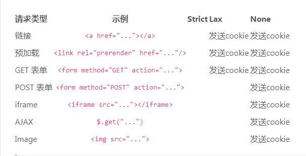 浅析CSRF的防御和攻击案例