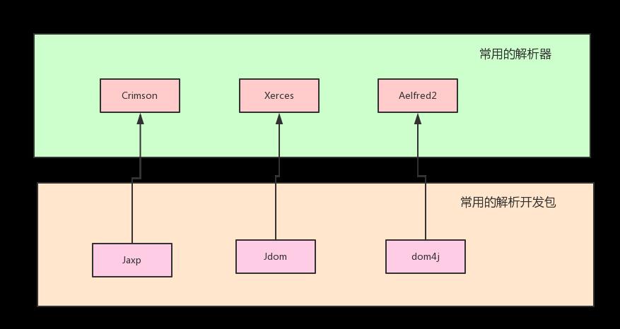 从零开始学XML(修订版)