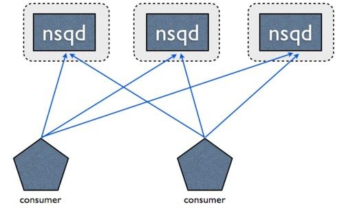 golang使用Nsq