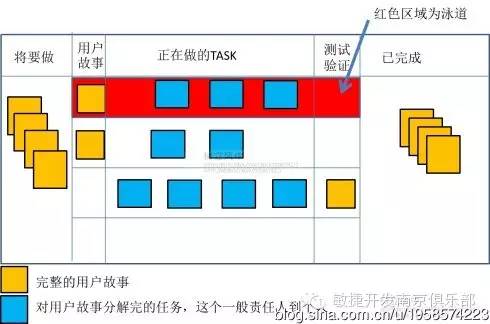 敏捷开发 如何设计好看板？