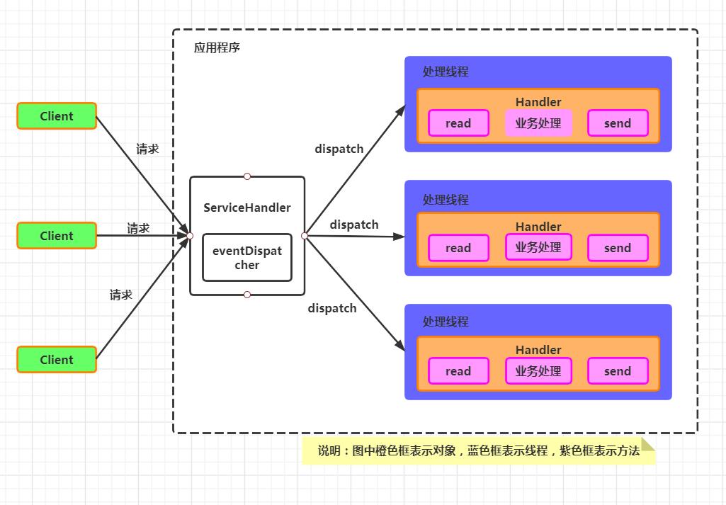 图解Reactor模型