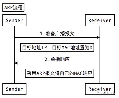 TCP/IP-(1)-ARP & Internet协议