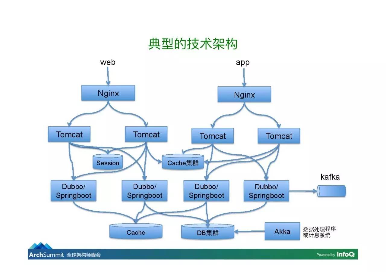 Scala在挖财的应用实践丨视频PPT