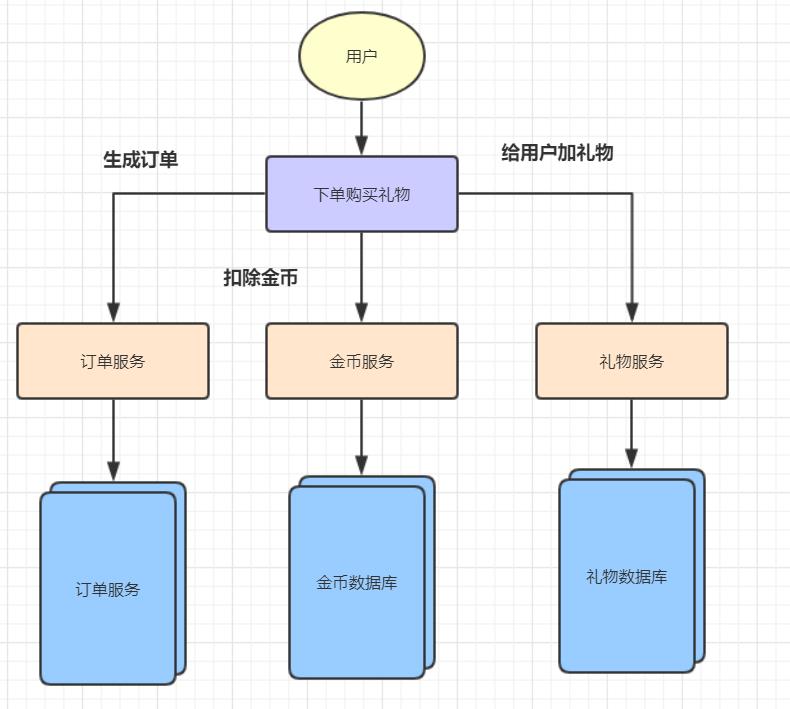 你再不知道分布式事务，我就真的生气了！