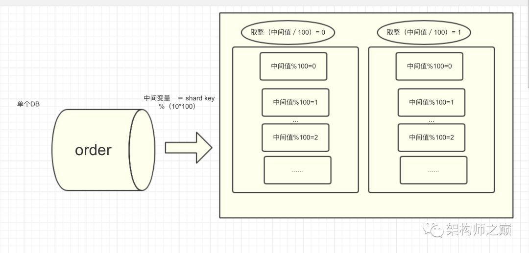 10亿级别订单的分库分表方案