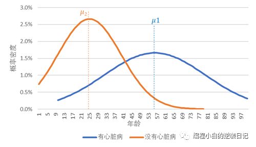 小白的机器学习笔记系列 之五 - 朴素贝叶斯分类