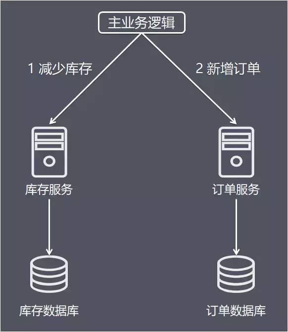 最全面的分布式事务分析，你确定不看看吗？