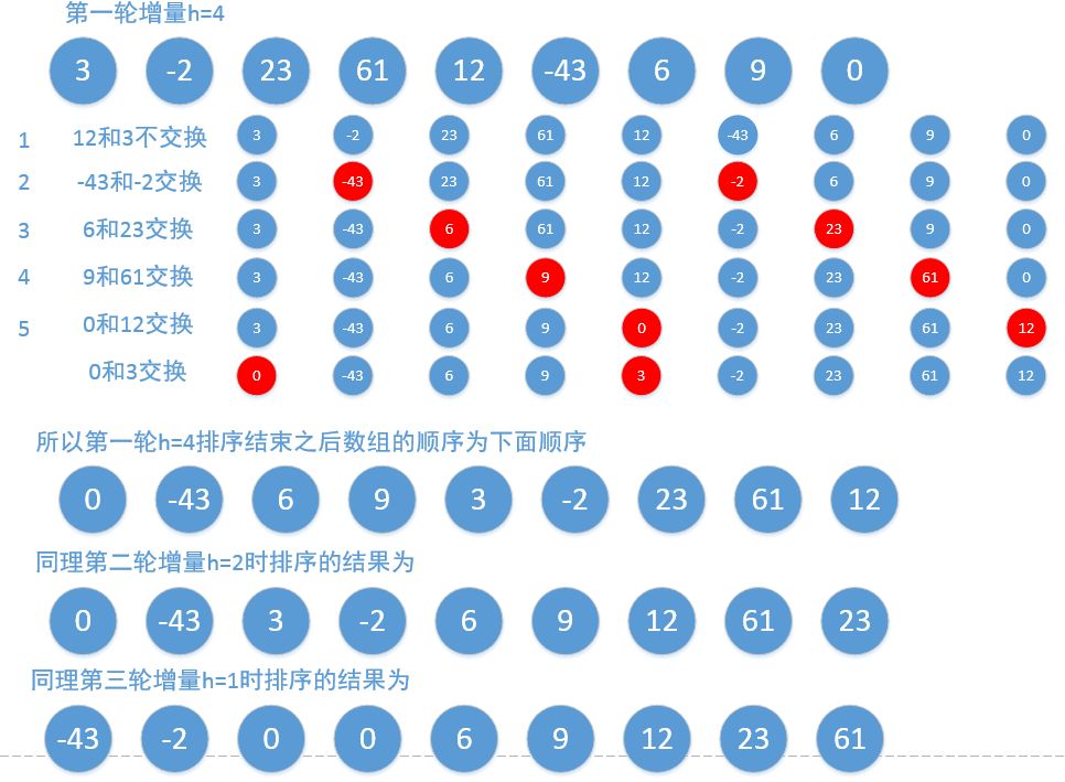 109，排序-希尔排序